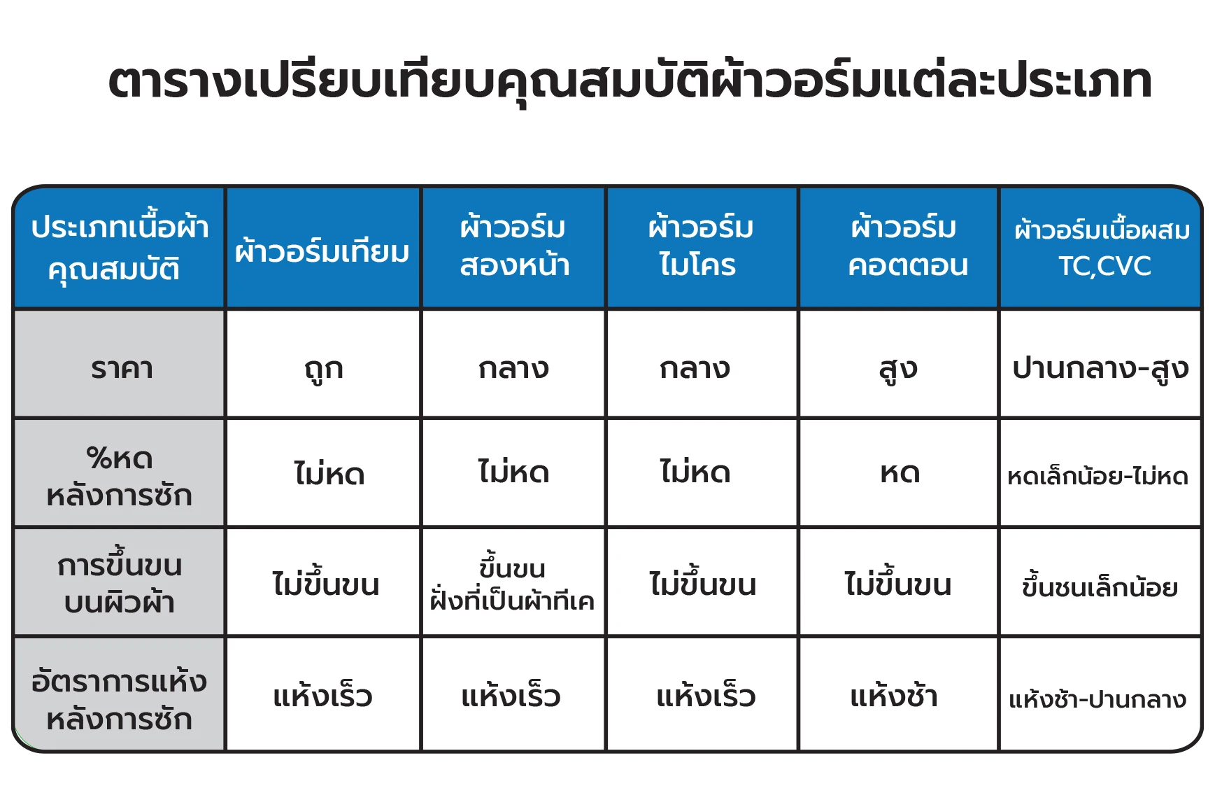 ตารางเปรียบเทียบผ้าวอร์มแต่ละเนื้อ