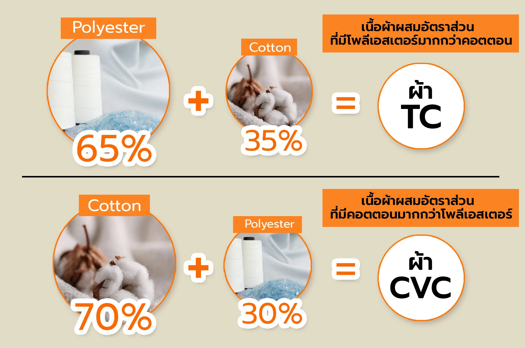 เนื้อผ้าที่มีผสมระหว่าง โพลีเอสเตอร์ Polyester และคอตตอน